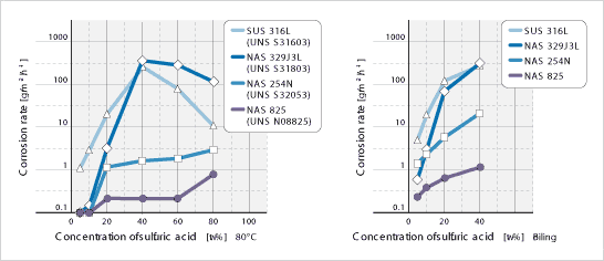 Image: 耐硫酸腐蝕性