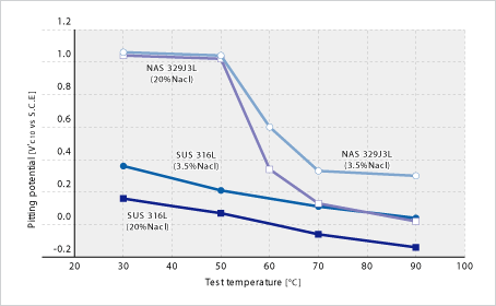 Image: 點蝕電位(試驗條件：依據(jù)JIS G0577，但試驗溶液采用3.5、20%Nacl水溶液)